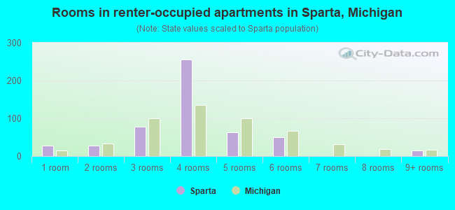 Rooms in renter-occupied apartments in Sparta, Michigan