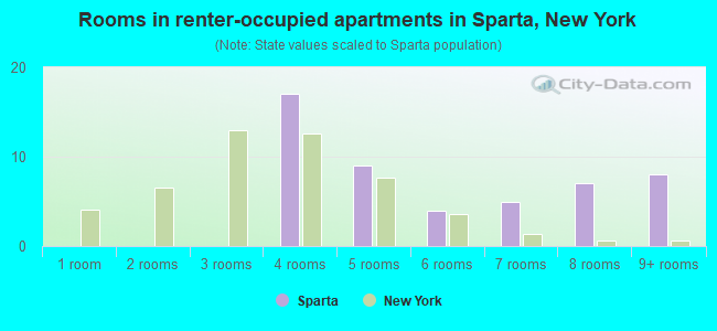 Rooms in renter-occupied apartments in Sparta, New York