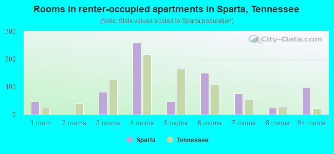 Rooms in renter-occupied apartments in Sparta, Tennessee