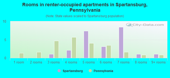 Rooms in renter-occupied apartments in Spartansburg, Pennsylvania