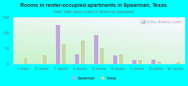 Rooms in renter-occupied apartments in Spearman, Texas