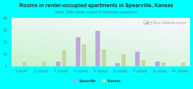 Rooms in renter-occupied apartments in Spearville, Kansas
