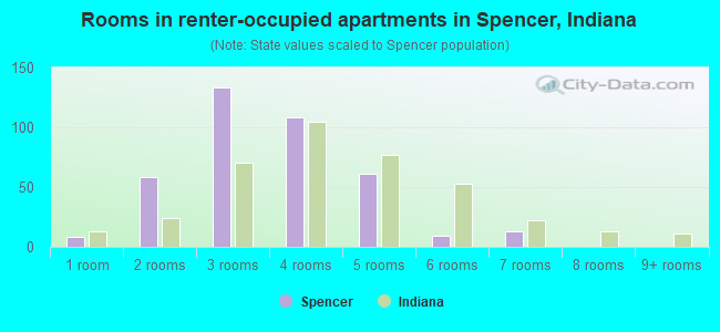 Rooms in renter-occupied apartments in Spencer, Indiana