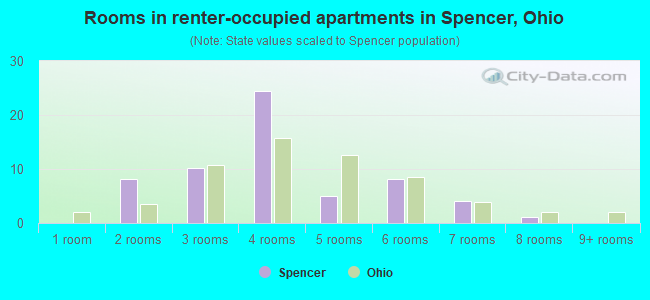 Rooms in renter-occupied apartments in Spencer, Ohio