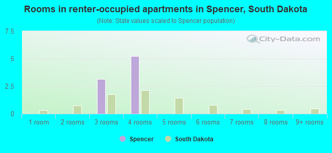 Rooms in renter-occupied apartments in Spencer, South Dakota