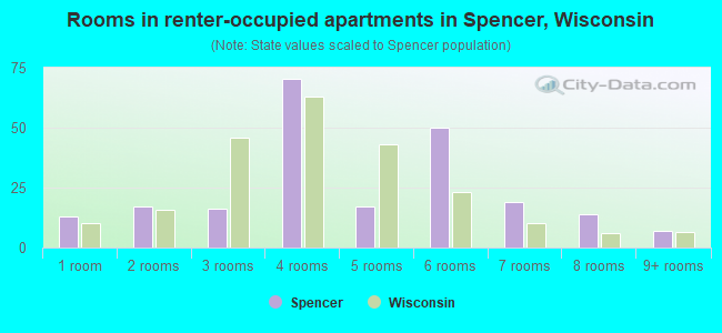 Rooms in renter-occupied apartments in Spencer, Wisconsin