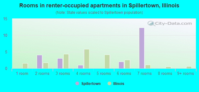 Rooms in renter-occupied apartments in Spillertown, Illinois