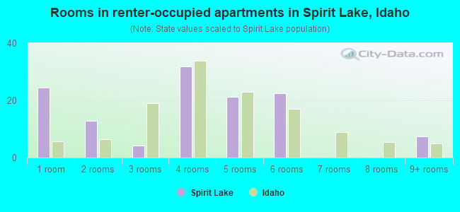 Rooms in renter-occupied apartments in Spirit Lake, Idaho