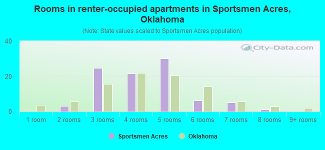 Rooms in renter-occupied apartments in Sportsmen Acres, Oklahoma