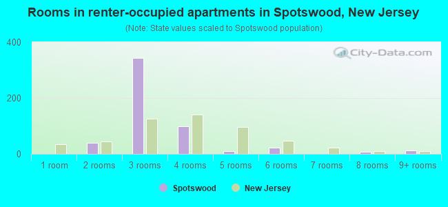 Rooms in renter-occupied apartments in Spotswood, New Jersey