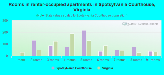 Rooms in renter-occupied apartments in Spotsylvania Courthouse, Virginia