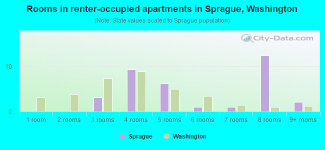 Rooms in renter-occupied apartments in Sprague, Washington