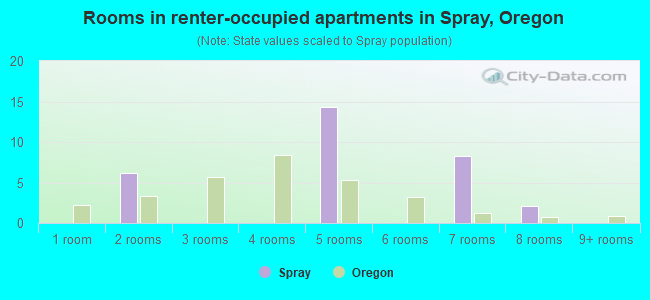 Rooms in renter-occupied apartments in Spray, Oregon