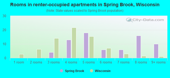 Rooms in renter-occupied apartments in Spring Brook, Wisconsin