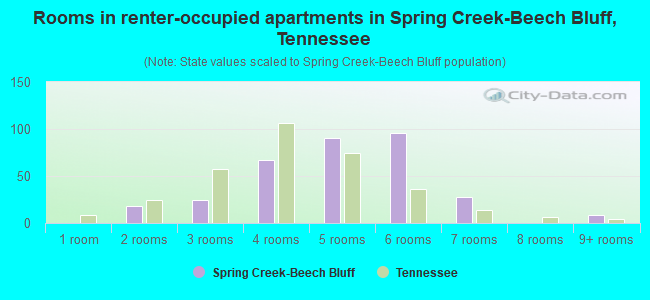 Rooms in renter-occupied apartments in Spring Creek-Beech Bluff, Tennessee
