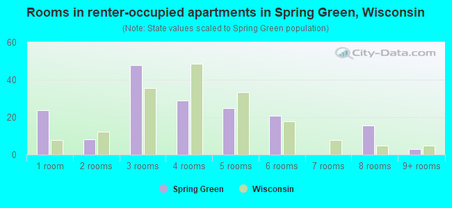 Rooms in renter-occupied apartments in Spring Green, Wisconsin