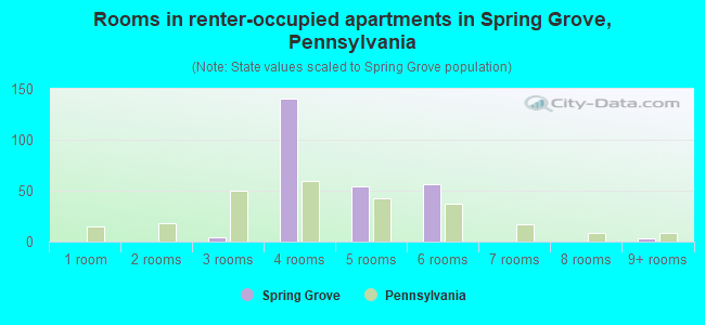 Rooms in renter-occupied apartments in Spring Grove, Pennsylvania