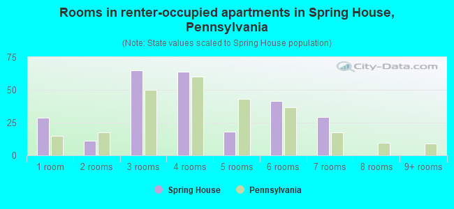 Rooms in renter-occupied apartments in Spring House, Pennsylvania