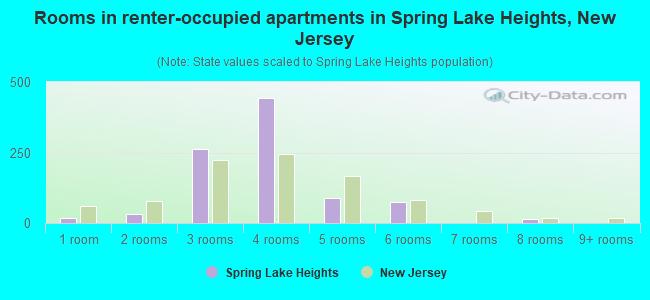 Rooms in renter-occupied apartments in Spring Lake Heights, New Jersey