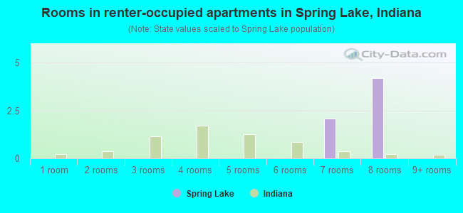 Rooms in renter-occupied apartments in Spring Lake, Indiana