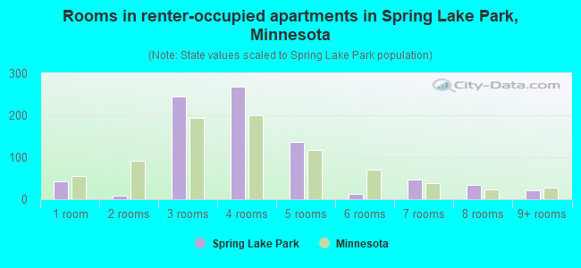 Rooms in renter-occupied apartments in Spring Lake Park, Minnesota