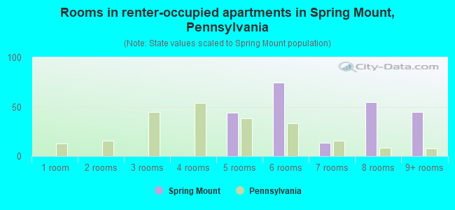 Rooms in renter-occupied apartments in Spring Mount, Pennsylvania