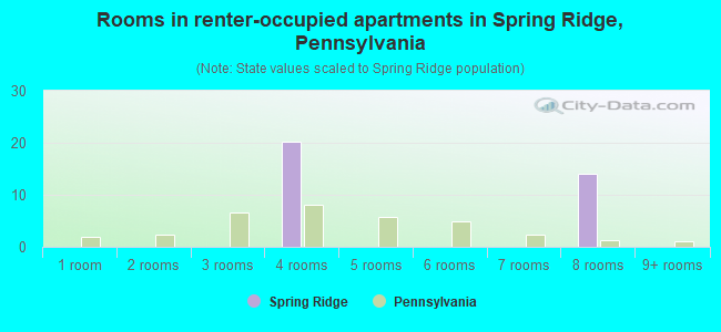 Rooms in renter-occupied apartments in Spring Ridge, Pennsylvania
