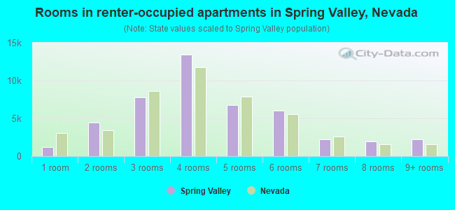 Rooms in renter-occupied apartments in Spring Valley, Nevada
