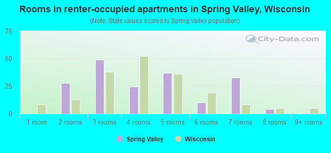 Rooms in renter-occupied apartments in Spring Valley, Wisconsin