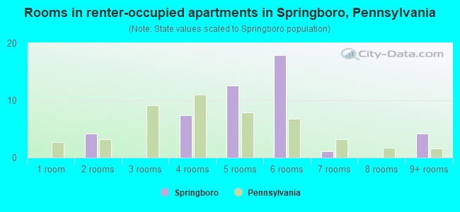 Rooms in renter-occupied apartments in Springboro, Pennsylvania