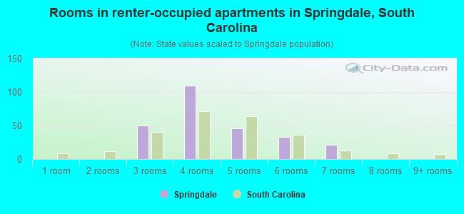 Rooms in renter-occupied apartments in Springdale, South Carolina