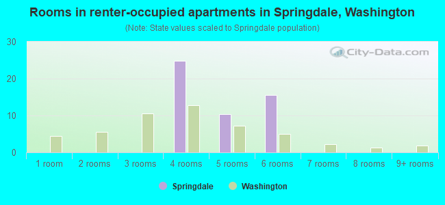 Rooms in renter-occupied apartments in Springdale, Washington