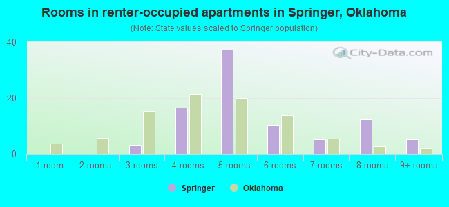 Rooms in renter-occupied apartments in Springer, Oklahoma