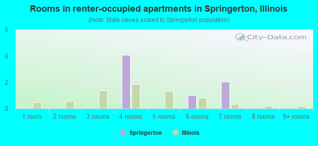 Rooms in renter-occupied apartments in Springerton, Illinois
