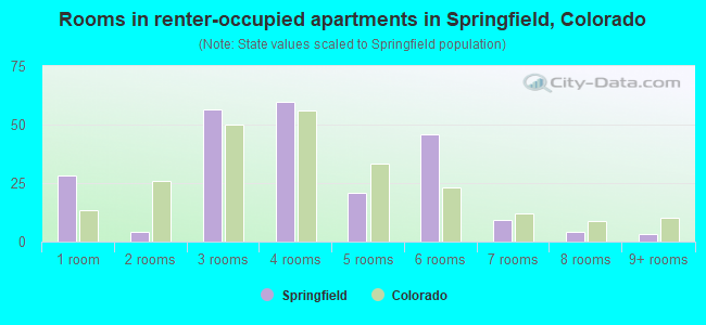 Rooms in renter-occupied apartments in Springfield, Colorado