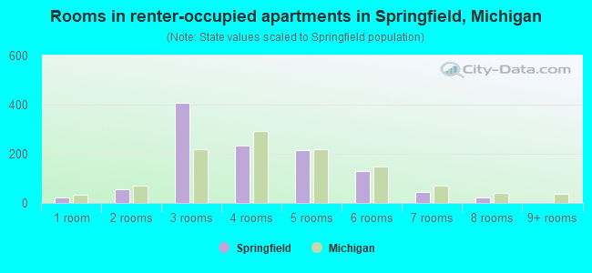 Rooms in renter-occupied apartments in Springfield, Michigan