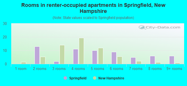 Rooms in renter-occupied apartments in Springfield, New Hampshire