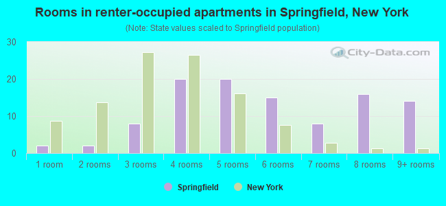 Rooms in renter-occupied apartments in Springfield, New York