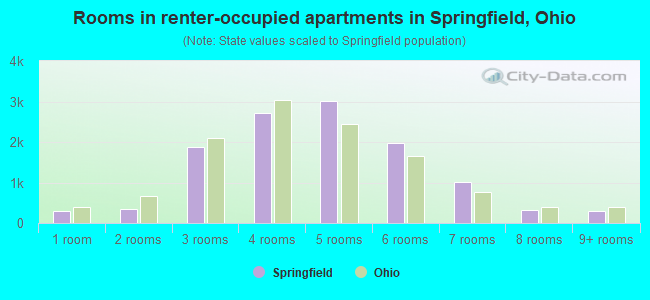 Rooms in renter-occupied apartments in Springfield, Ohio