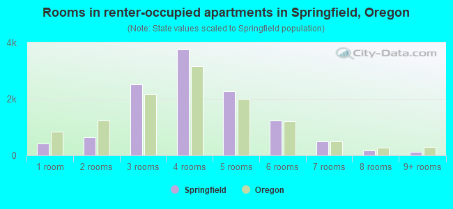 Rooms in renter-occupied apartments in Springfield, Oregon