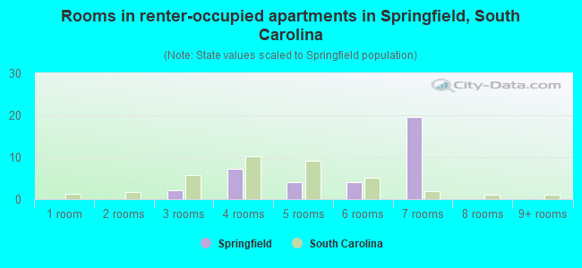 Rooms in renter-occupied apartments in Springfield, South Carolina