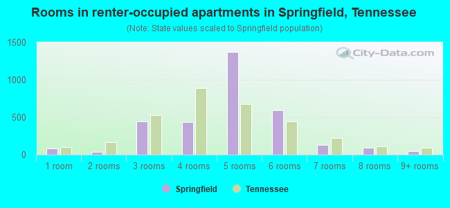 Rooms in renter-occupied apartments in Springfield, Tennessee
