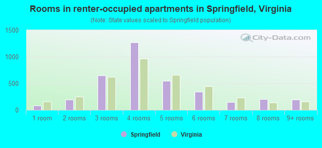 Rooms in renter-occupied apartments in Springfield, Virginia