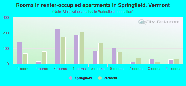 Rooms in renter-occupied apartments in Springfield, Vermont