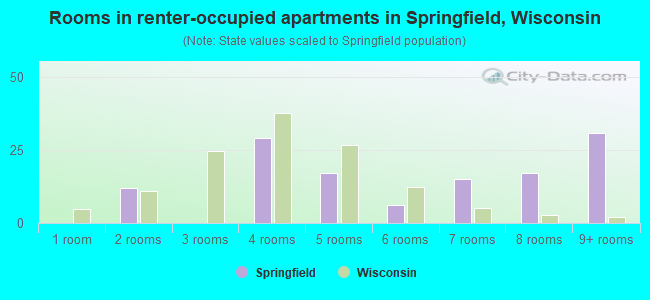 Rooms in renter-occupied apartments in Springfield, Wisconsin