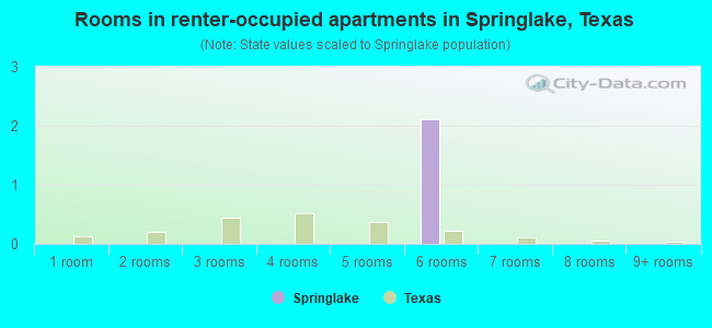 Rooms in renter-occupied apartments in Springlake, Texas