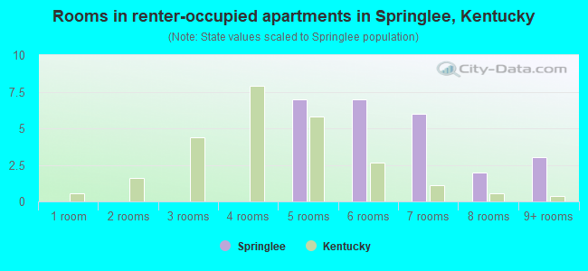 Rooms in renter-occupied apartments in Springlee, Kentucky