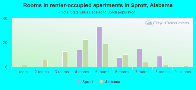 Rooms in renter-occupied apartments in Sprott, Alabama