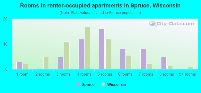 Rooms in renter-occupied apartments in Spruce, Wisconsin