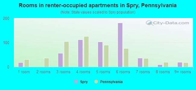 Rooms in renter-occupied apartments in Spry, Pennsylvania